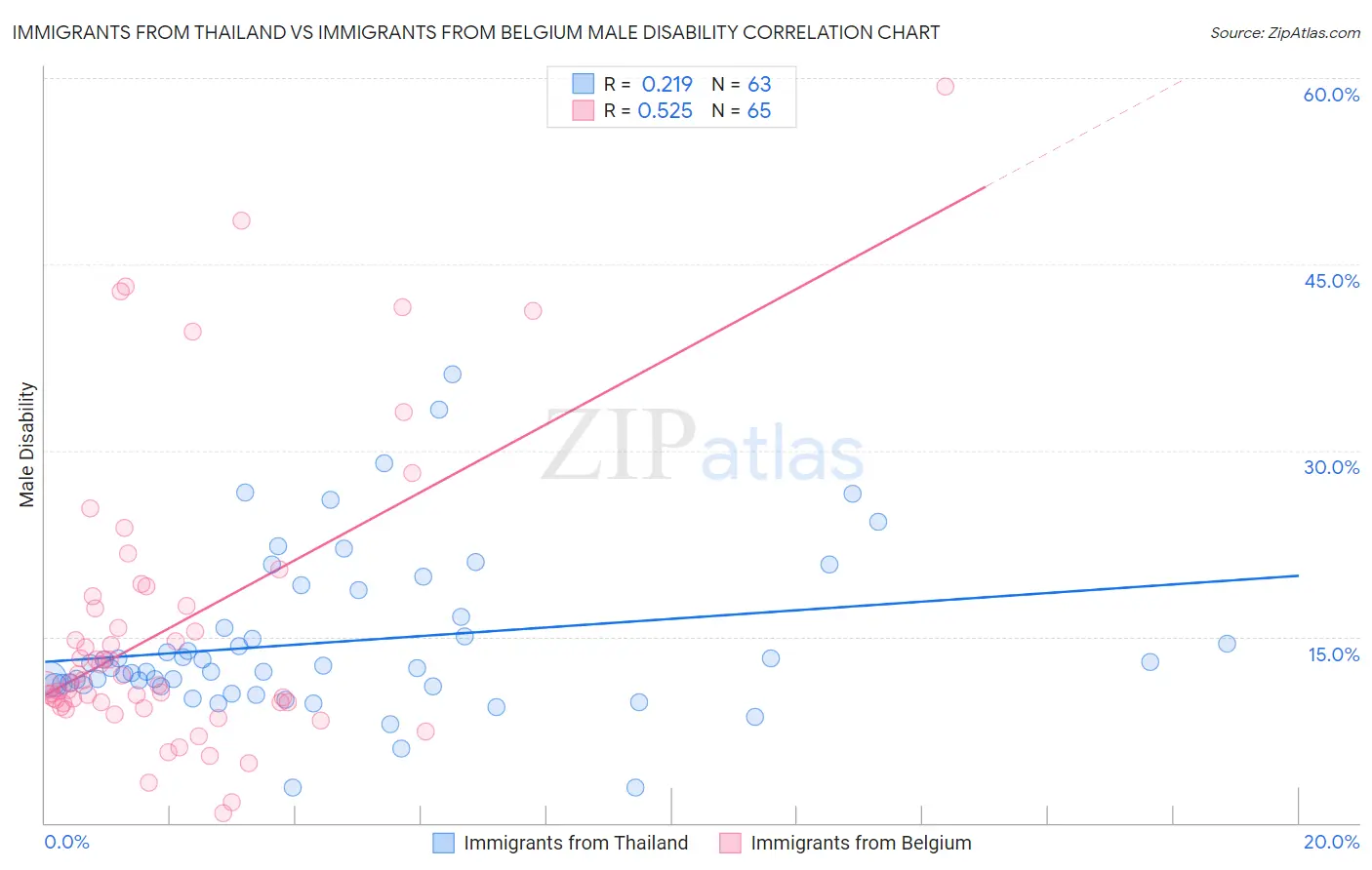 Immigrants from Thailand vs Immigrants from Belgium Male Disability