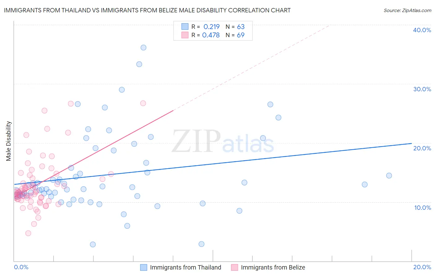 Immigrants from Thailand vs Immigrants from Belize Male Disability