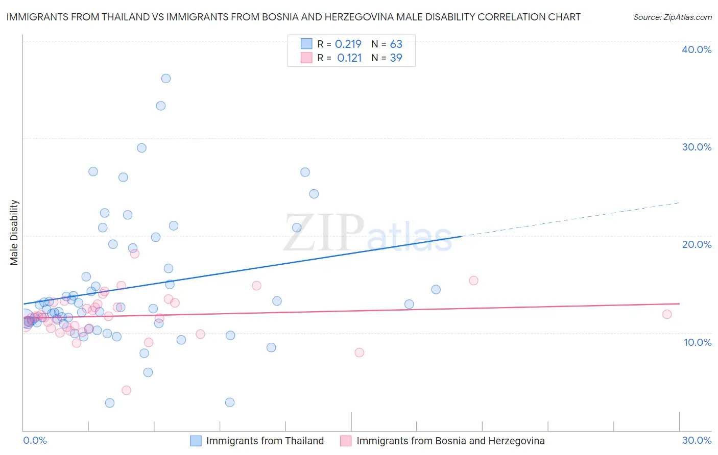 Immigrants from Thailand vs Immigrants from Bosnia and Herzegovina Male Disability