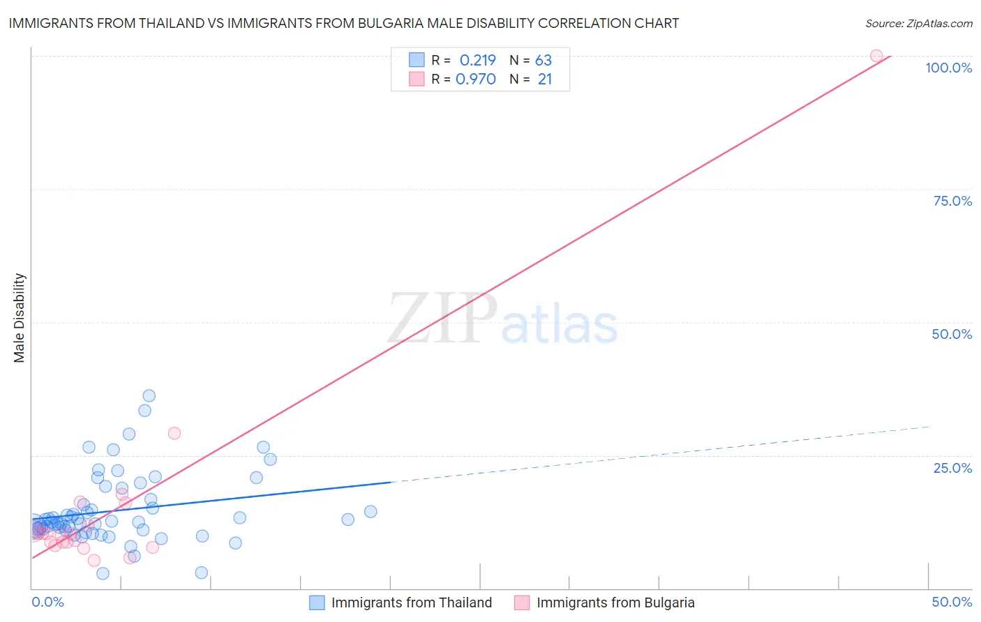 Immigrants from Thailand vs Immigrants from Bulgaria Male Disability