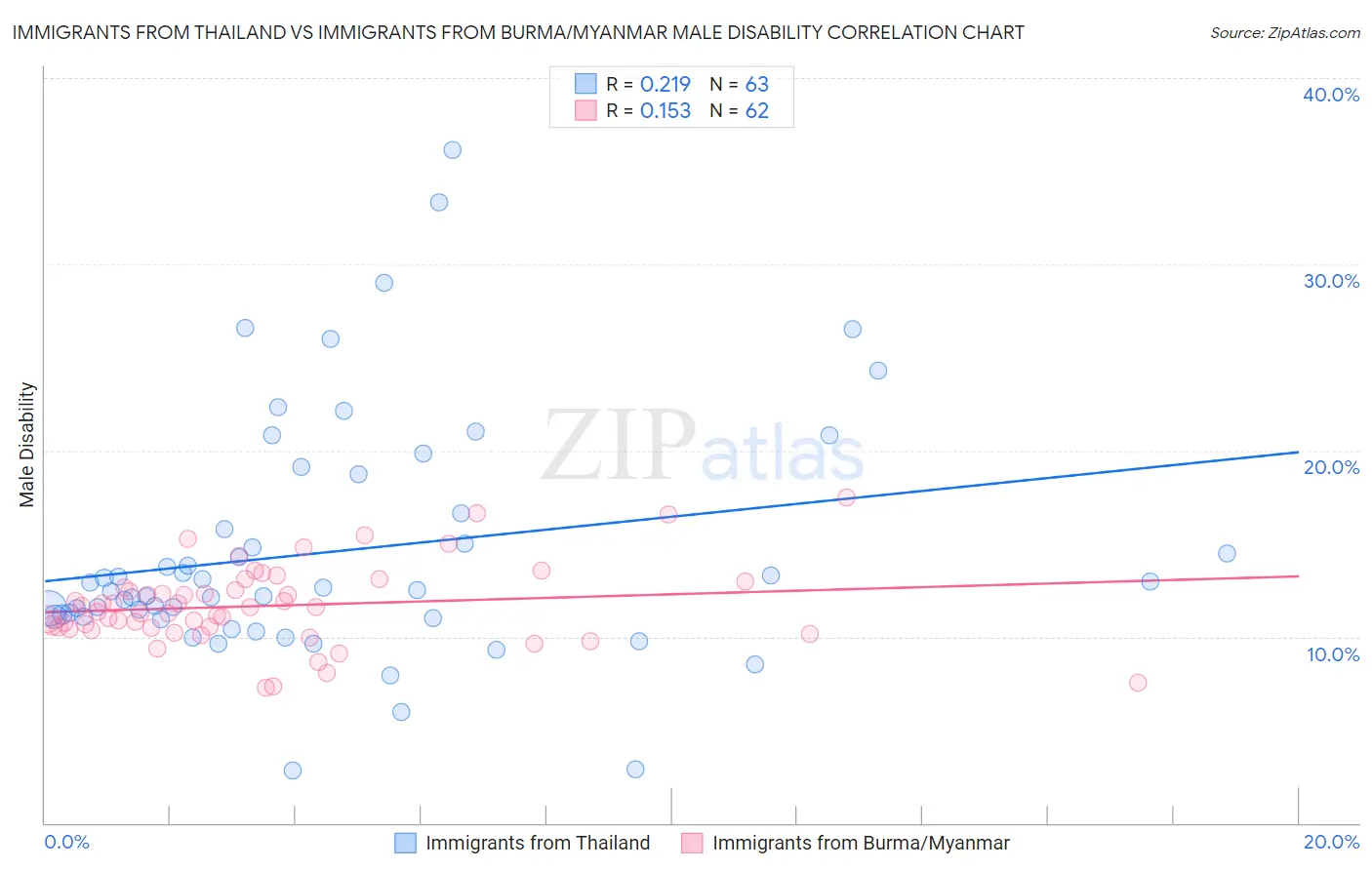 Immigrants from Thailand vs Immigrants from Burma/Myanmar Male Disability