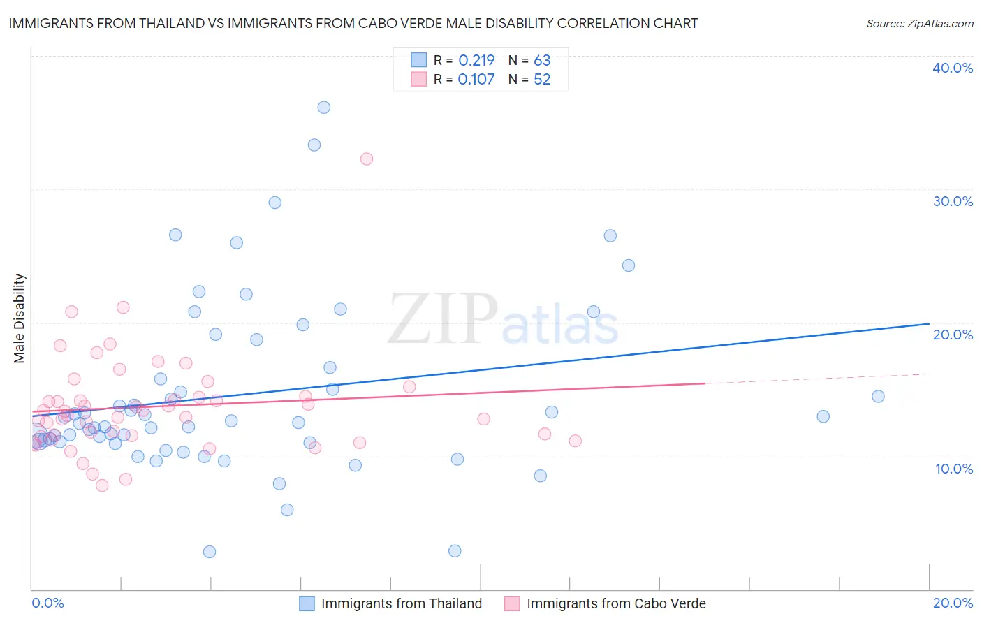 Immigrants from Thailand vs Immigrants from Cabo Verde Male Disability