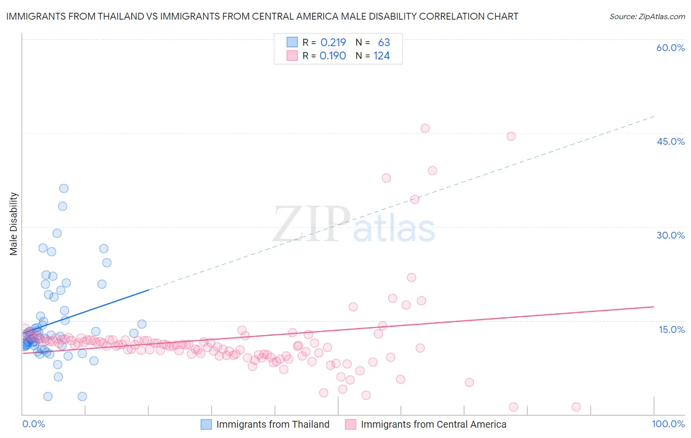 Immigrants from Thailand vs Immigrants from Central America Male Disability