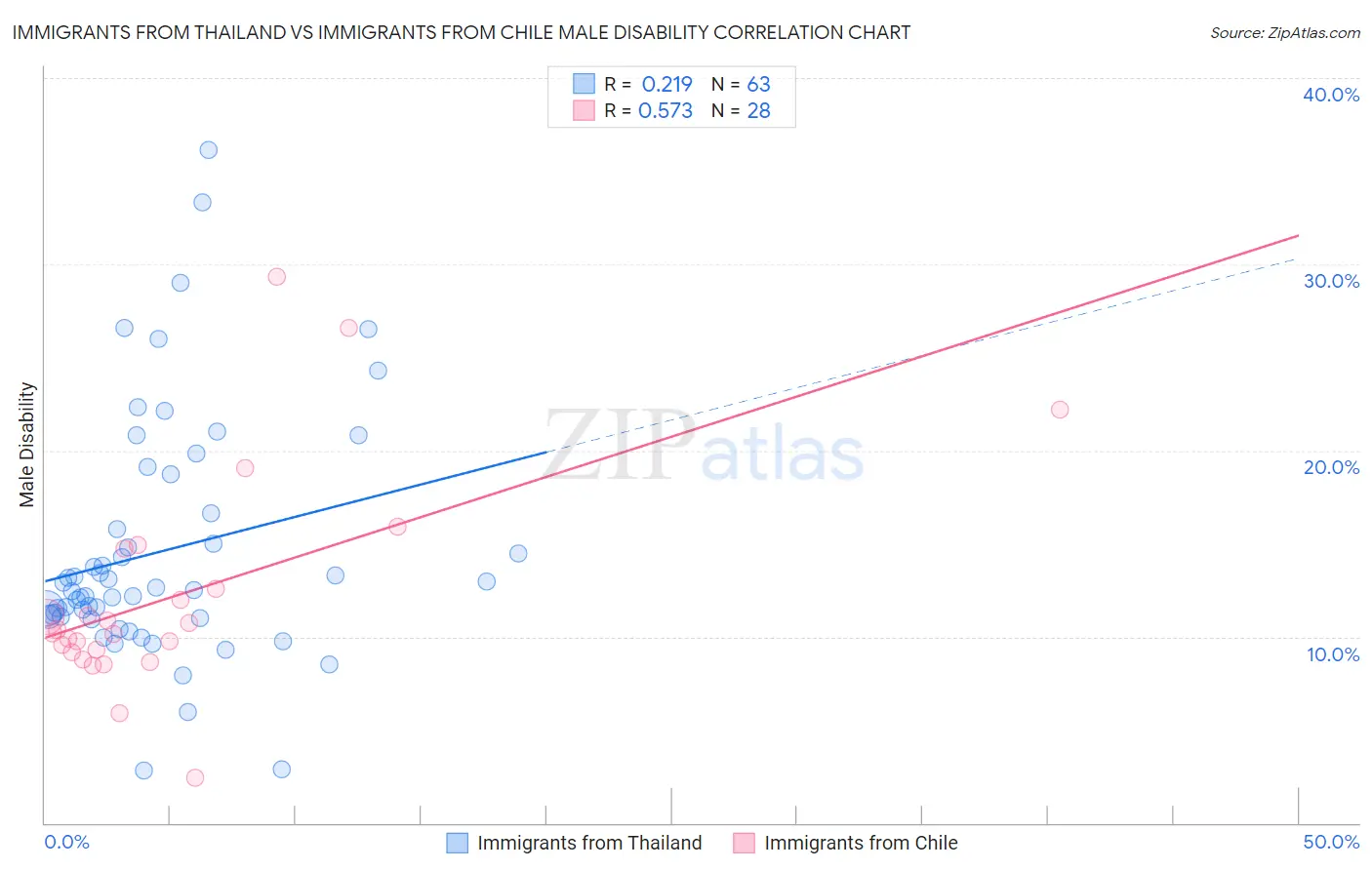 Immigrants from Thailand vs Immigrants from Chile Male Disability