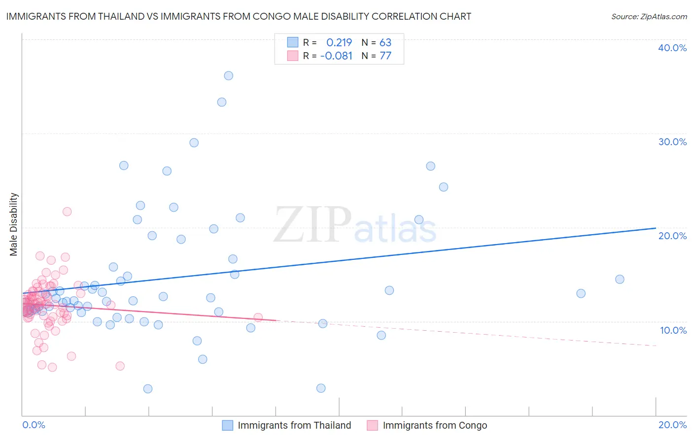 Immigrants from Thailand vs Immigrants from Congo Male Disability
