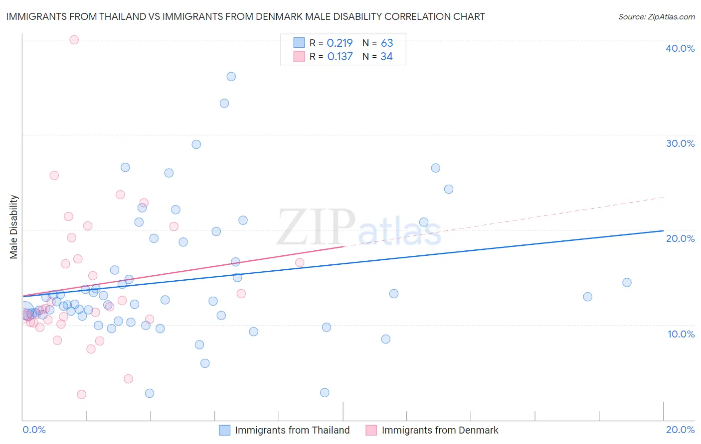 Immigrants from Thailand vs Immigrants from Denmark Male Disability