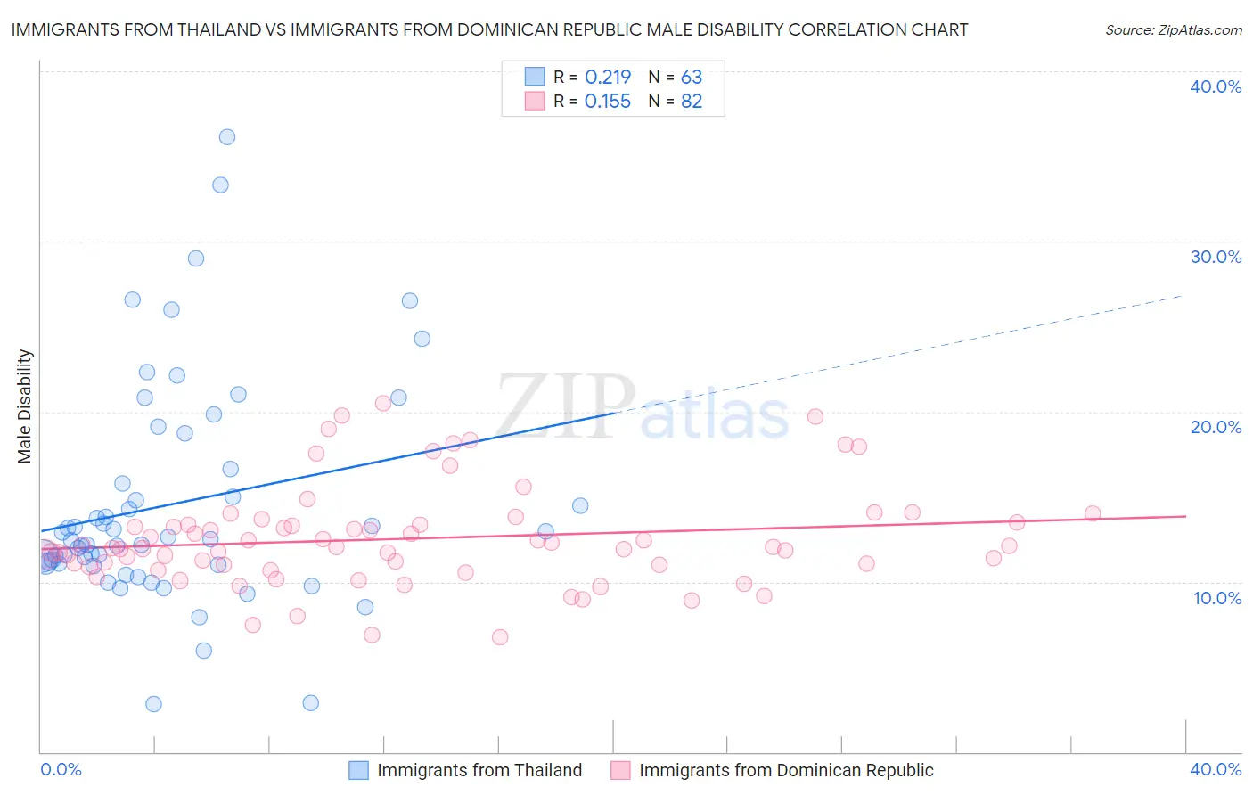 Immigrants from Thailand vs Immigrants from Dominican Republic Male Disability