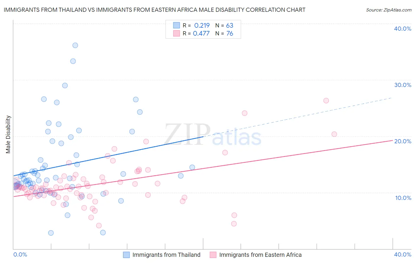 Immigrants from Thailand vs Immigrants from Eastern Africa Male Disability