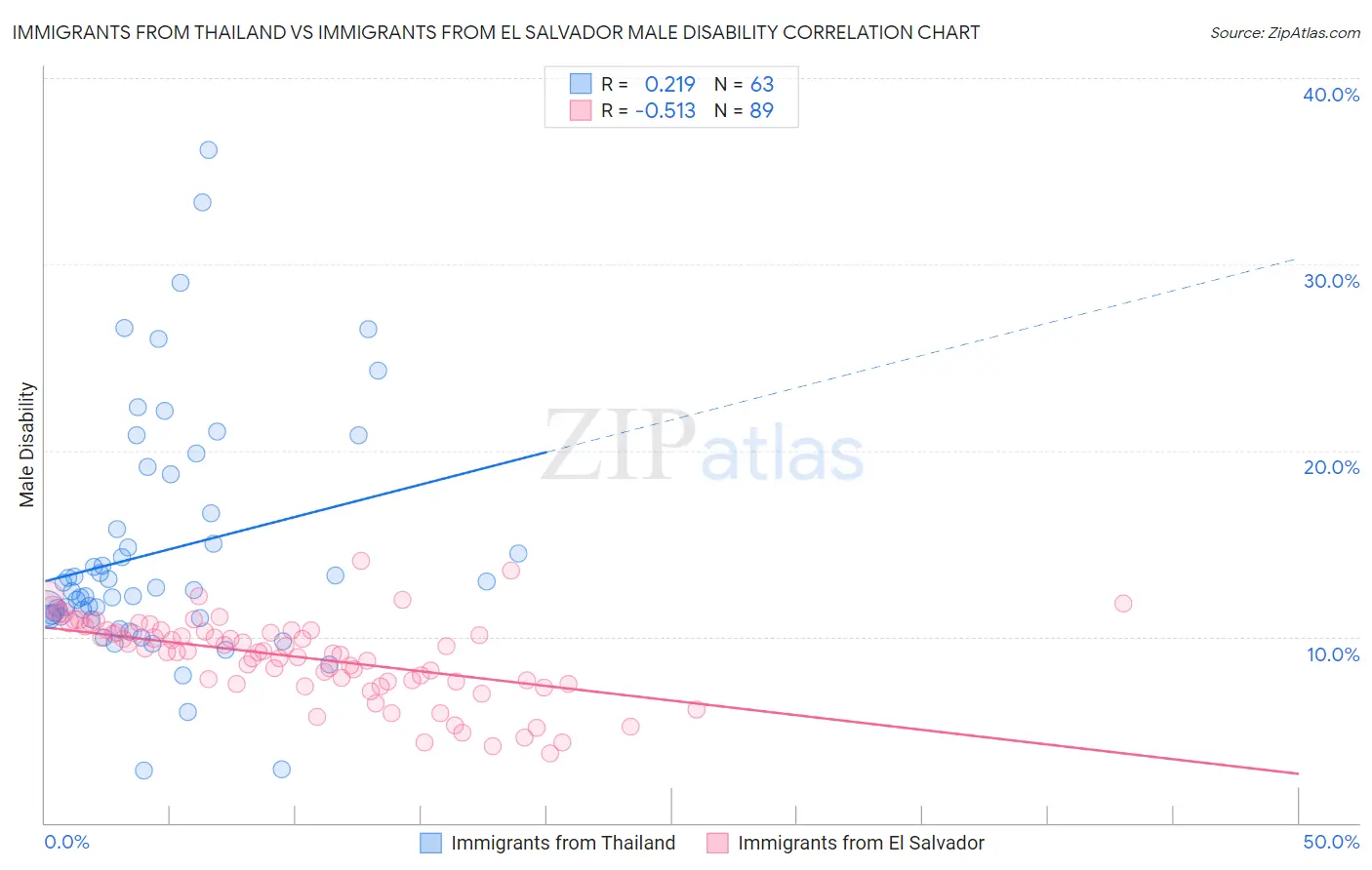 Immigrants from Thailand vs Immigrants from El Salvador Male Disability