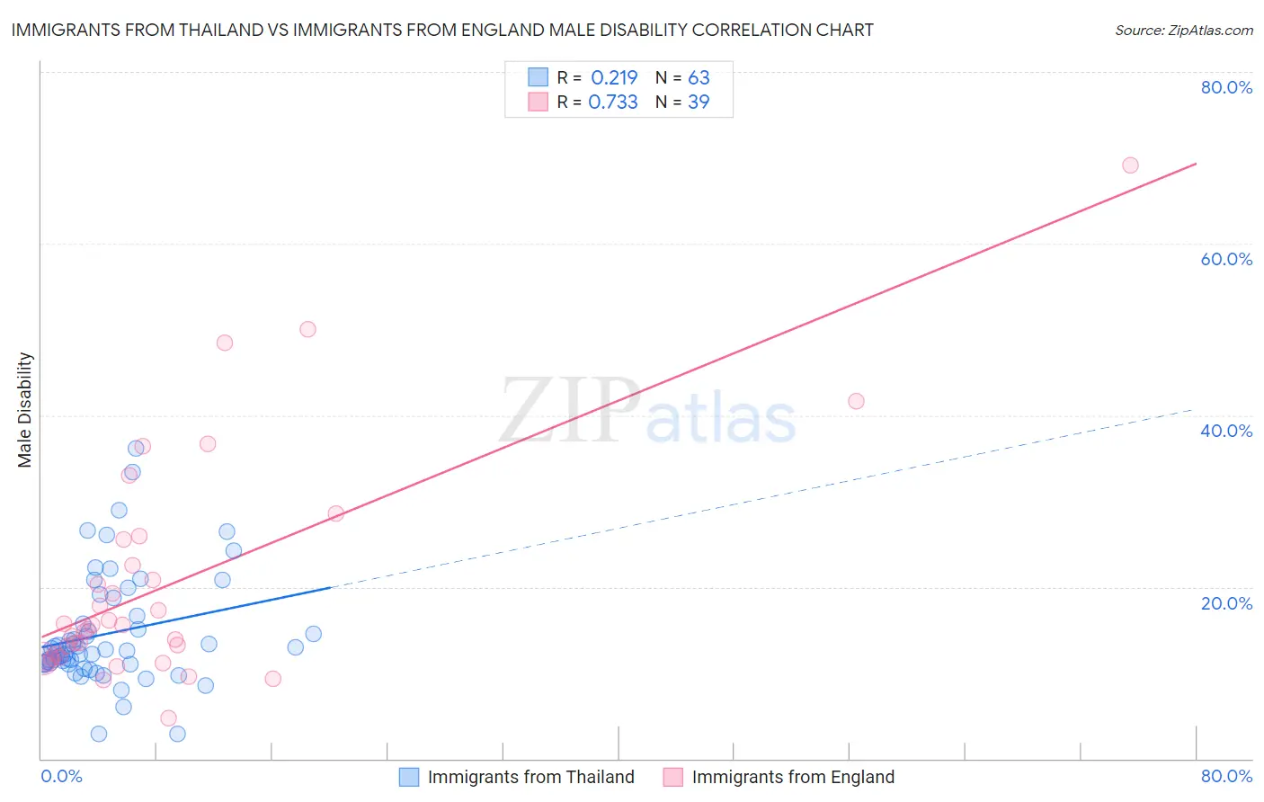 Immigrants from Thailand vs Immigrants from England Male Disability