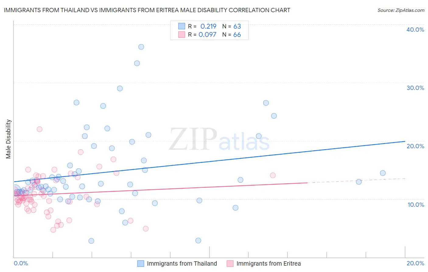 Immigrants from Thailand vs Immigrants from Eritrea Male Disability