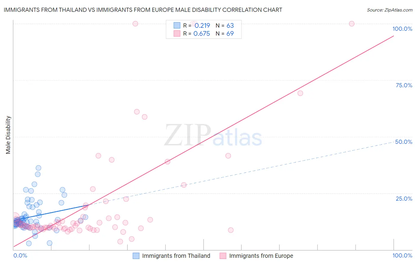 Immigrants from Thailand vs Immigrants from Europe Male Disability