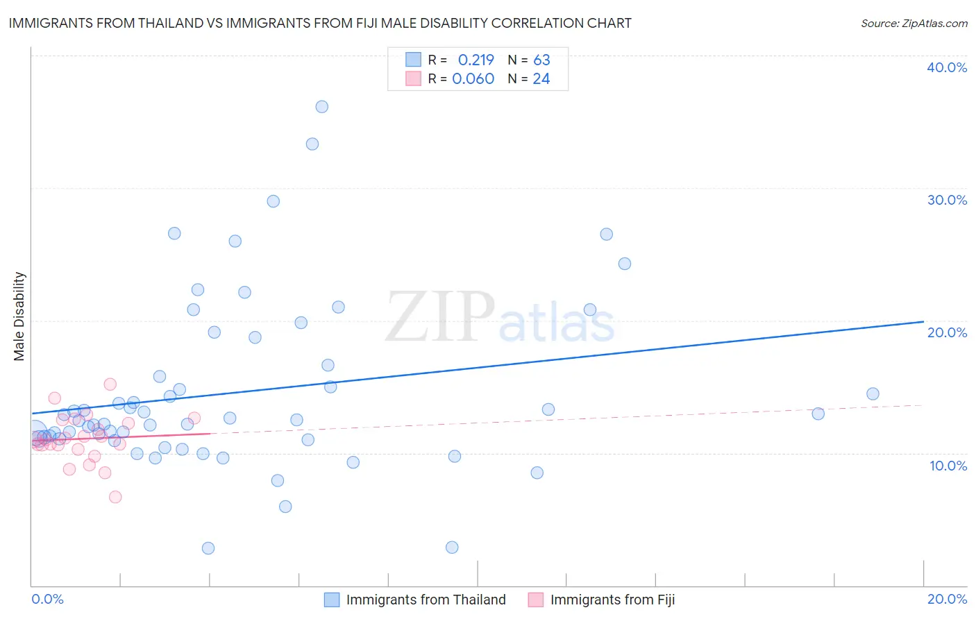 Immigrants from Thailand vs Immigrants from Fiji Male Disability