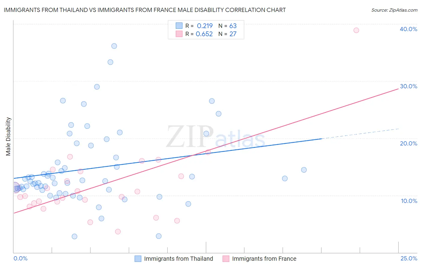 Immigrants from Thailand vs Immigrants from France Male Disability