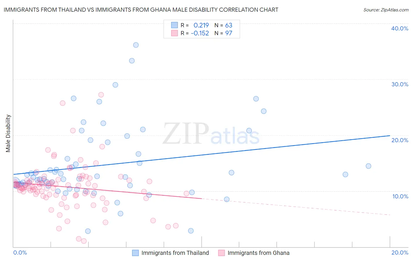 Immigrants from Thailand vs Immigrants from Ghana Male Disability