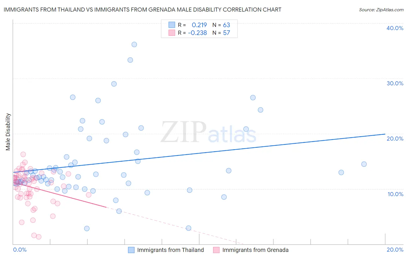 Immigrants from Thailand vs Immigrants from Grenada Male Disability