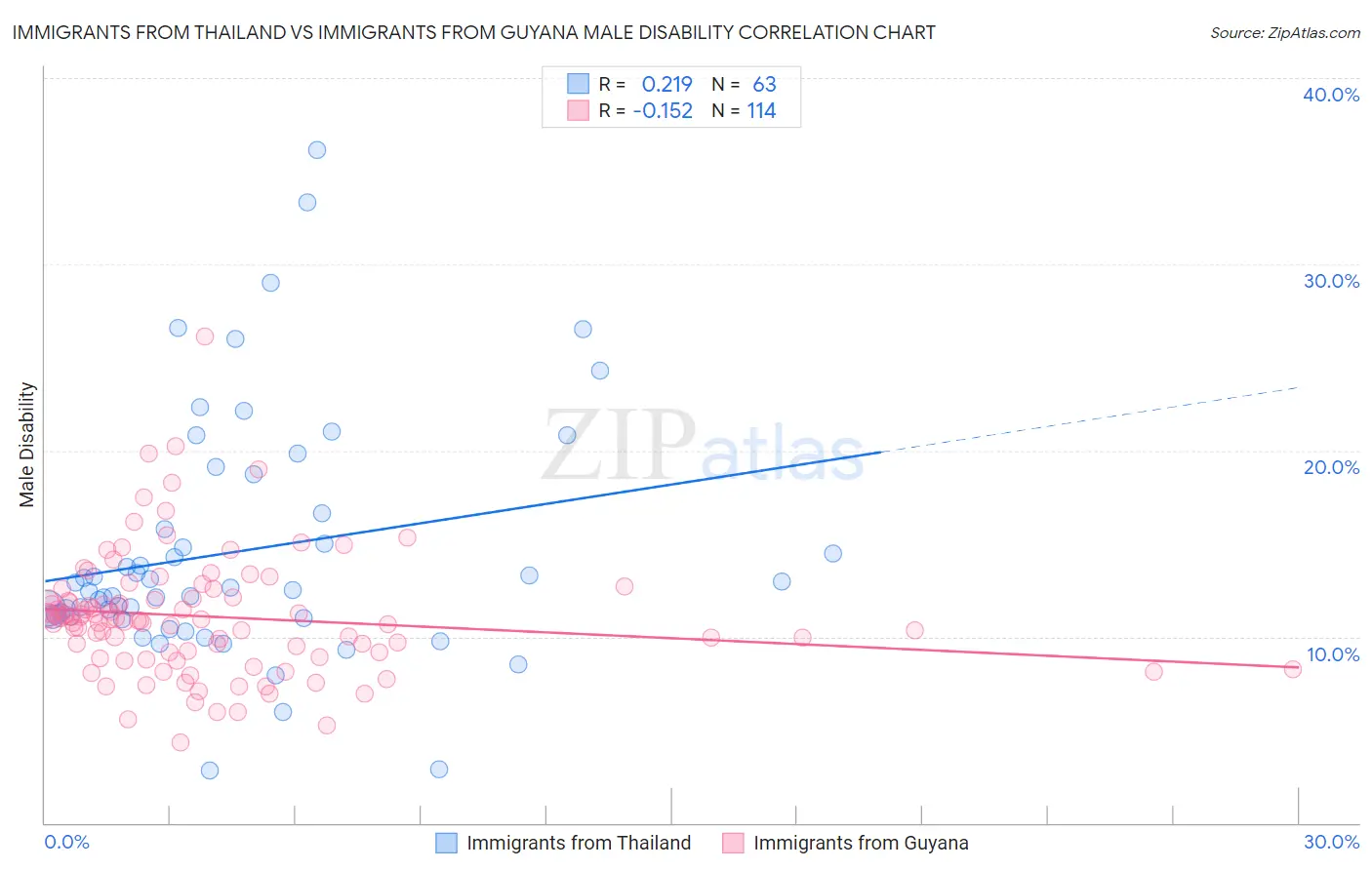 Immigrants from Thailand vs Immigrants from Guyana Male Disability