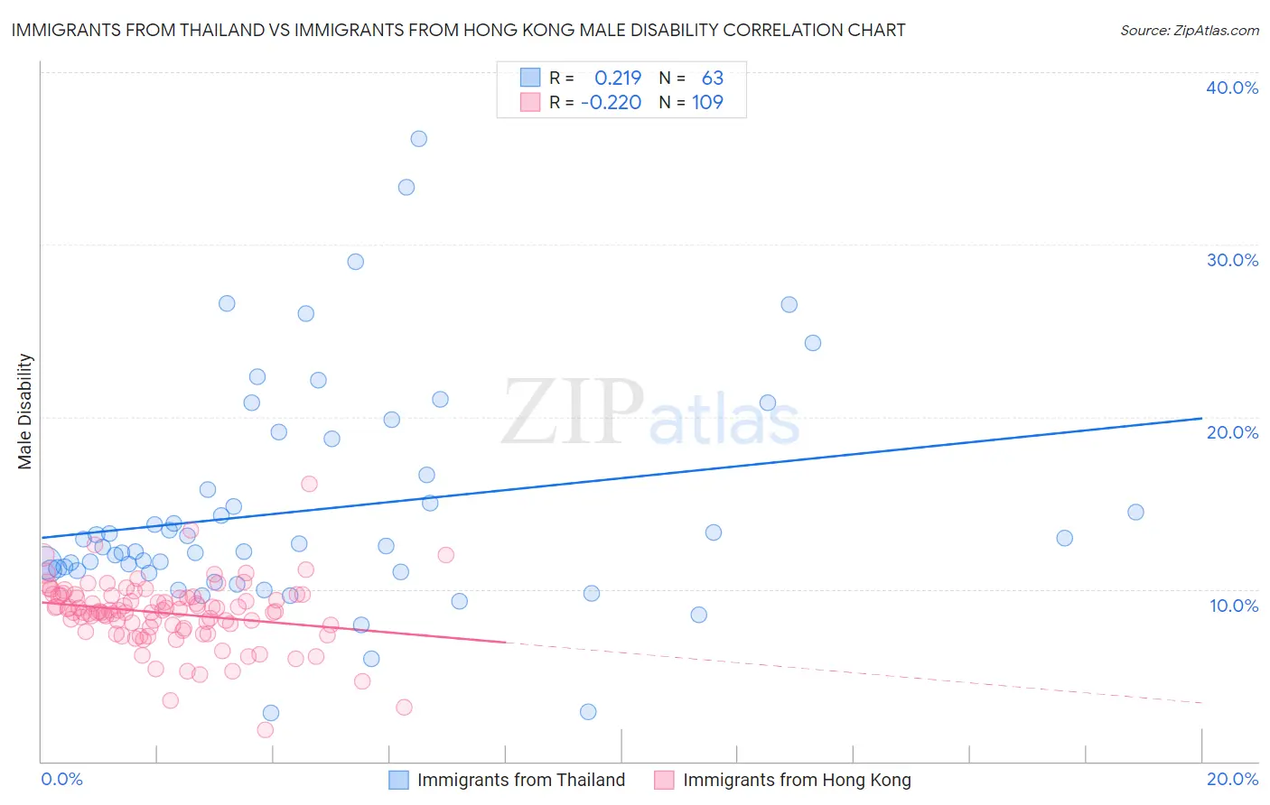Immigrants from Thailand vs Immigrants from Hong Kong Male Disability
