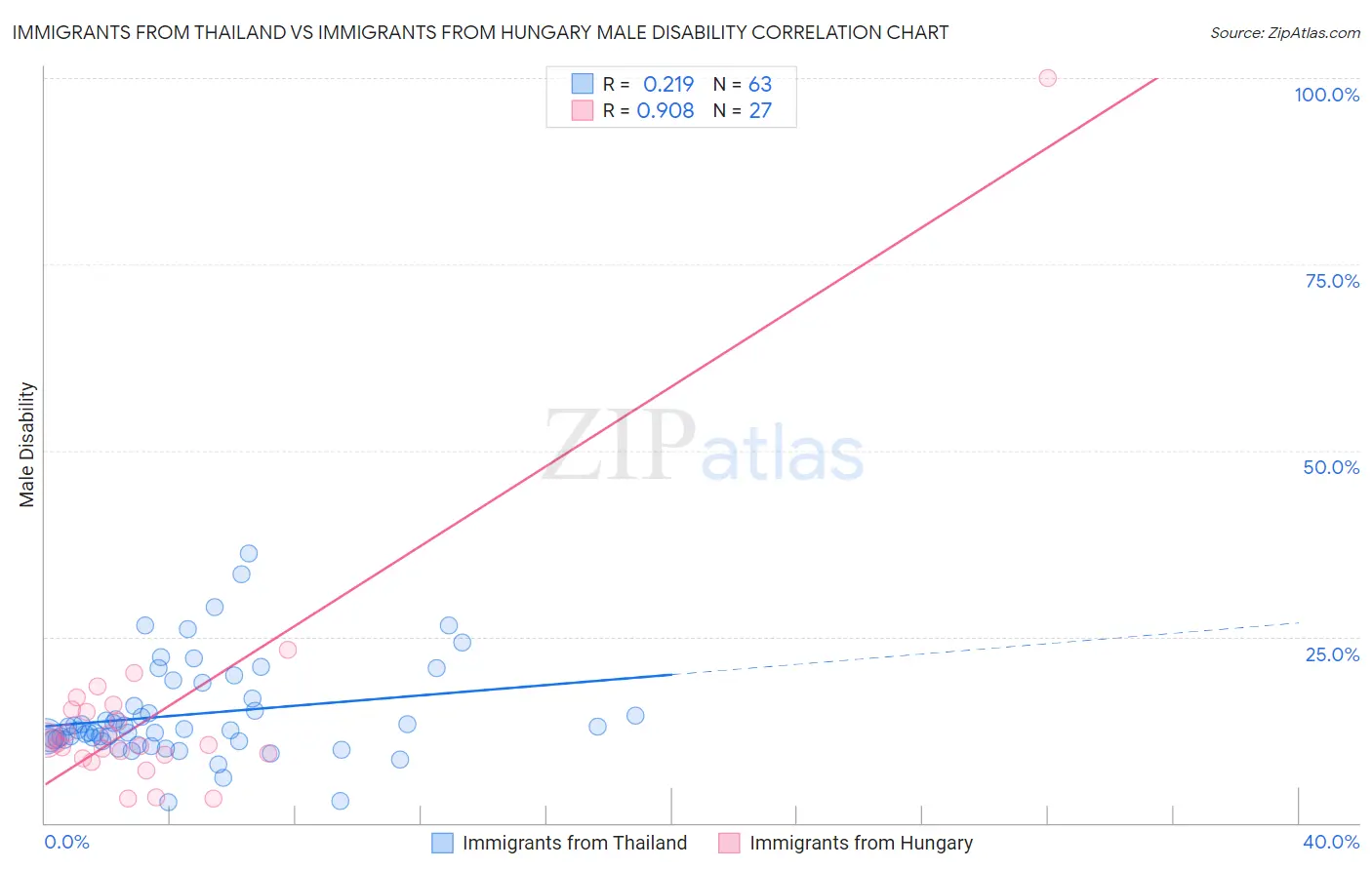 Immigrants from Thailand vs Immigrants from Hungary Male Disability