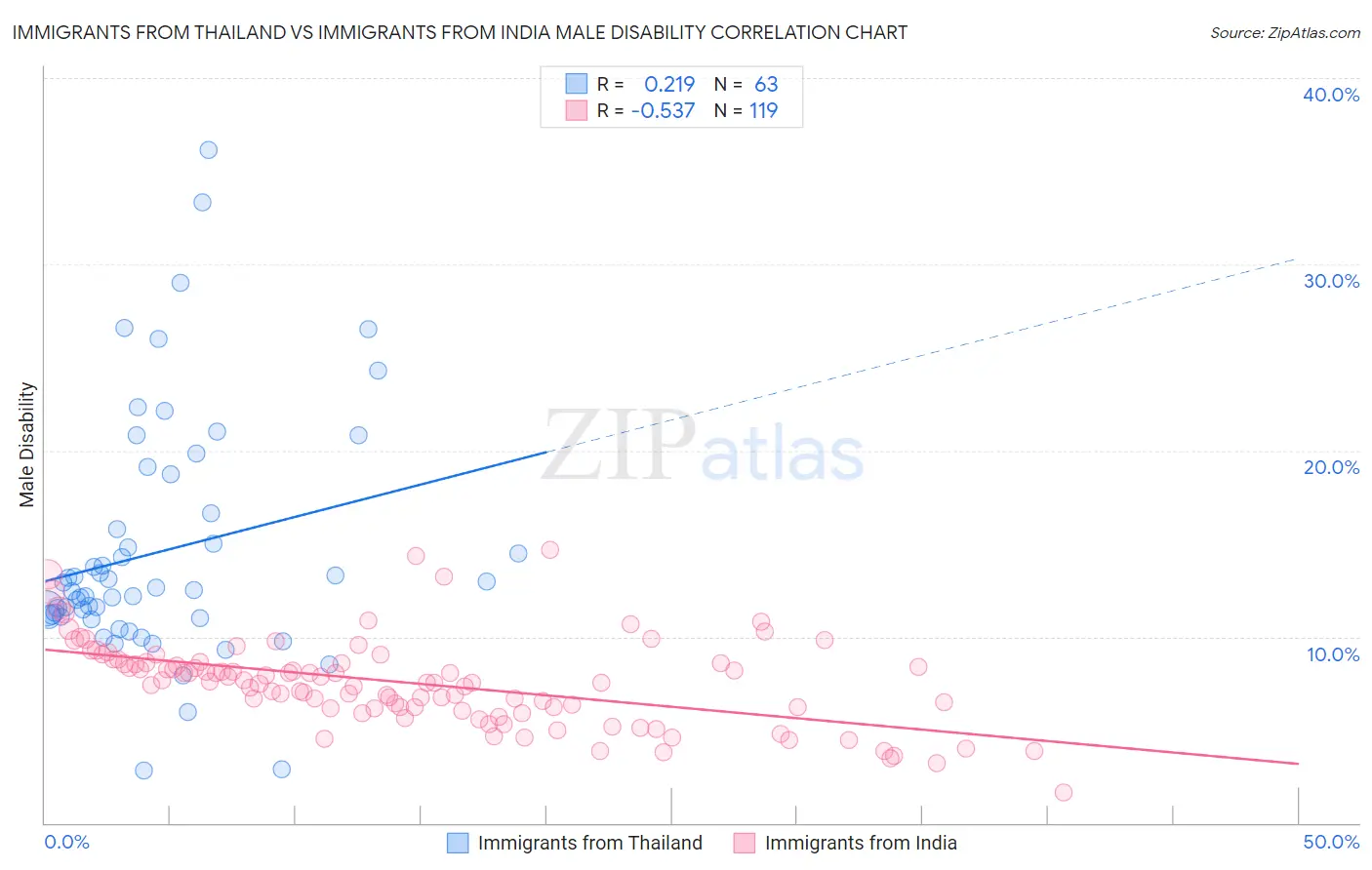 Immigrants from Thailand vs Immigrants from India Male Disability