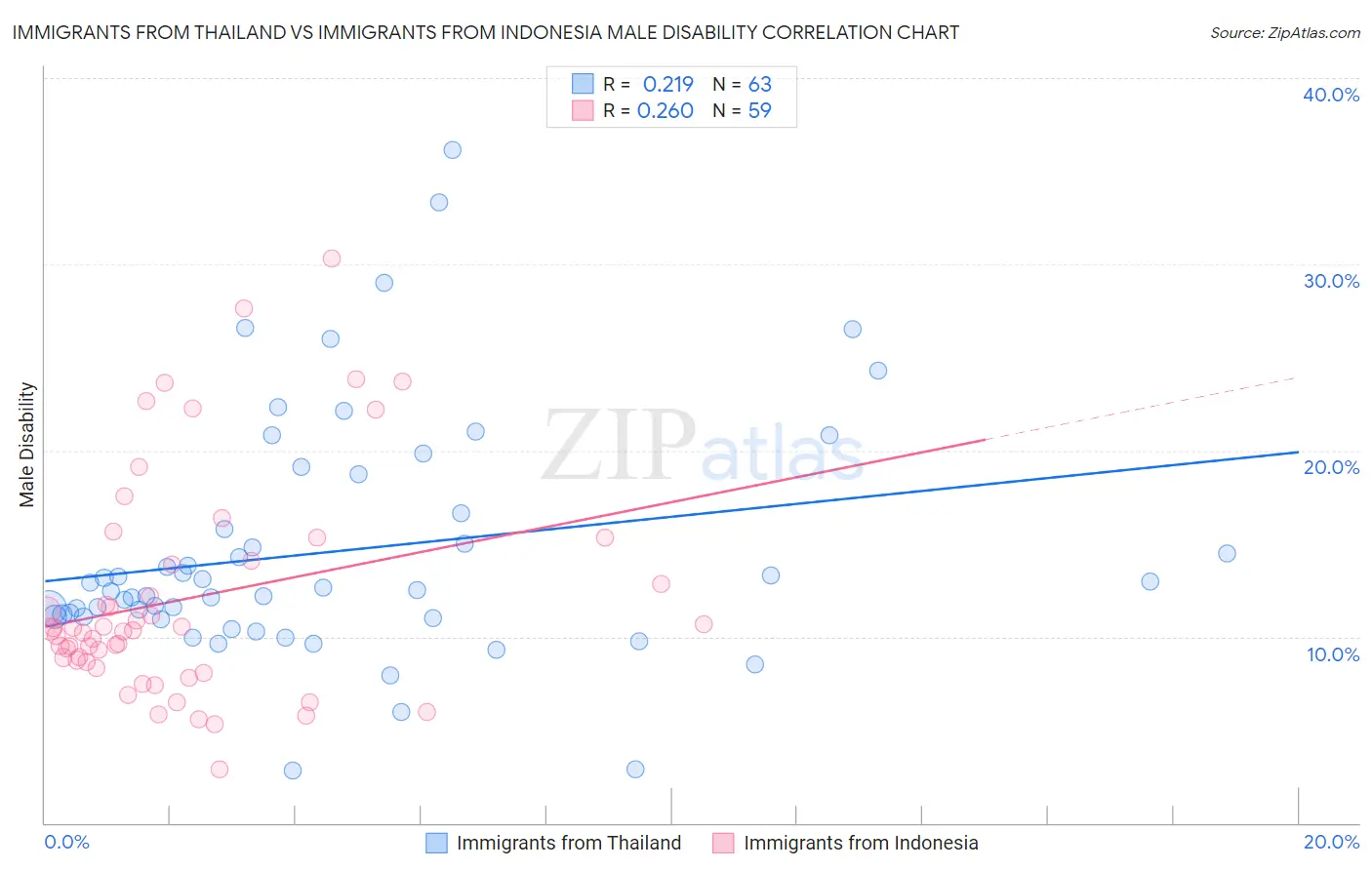 Immigrants from Thailand vs Immigrants from Indonesia Male Disability