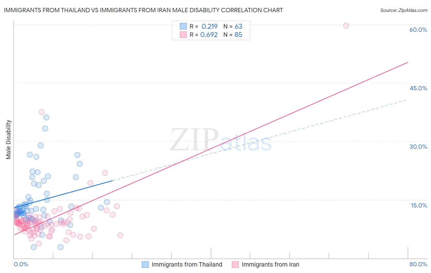 Immigrants from Thailand vs Immigrants from Iran Male Disability