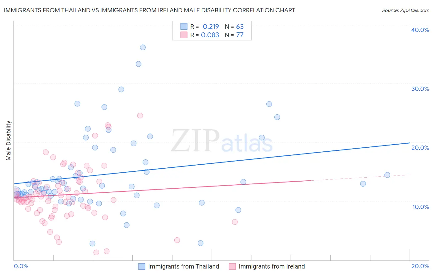 Immigrants from Thailand vs Immigrants from Ireland Male Disability