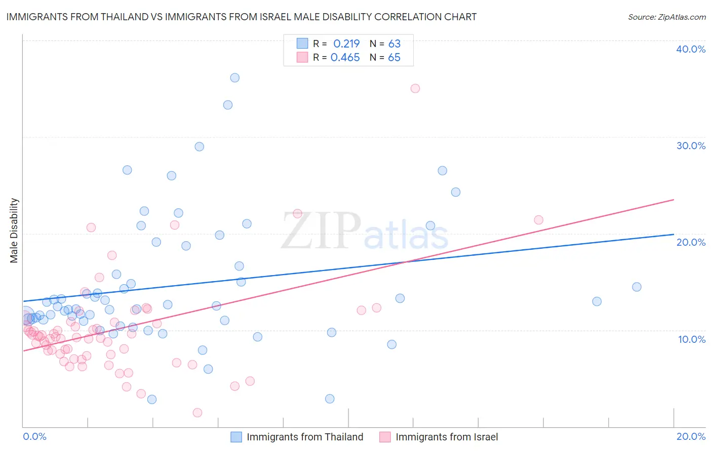 Immigrants from Thailand vs Immigrants from Israel Male Disability