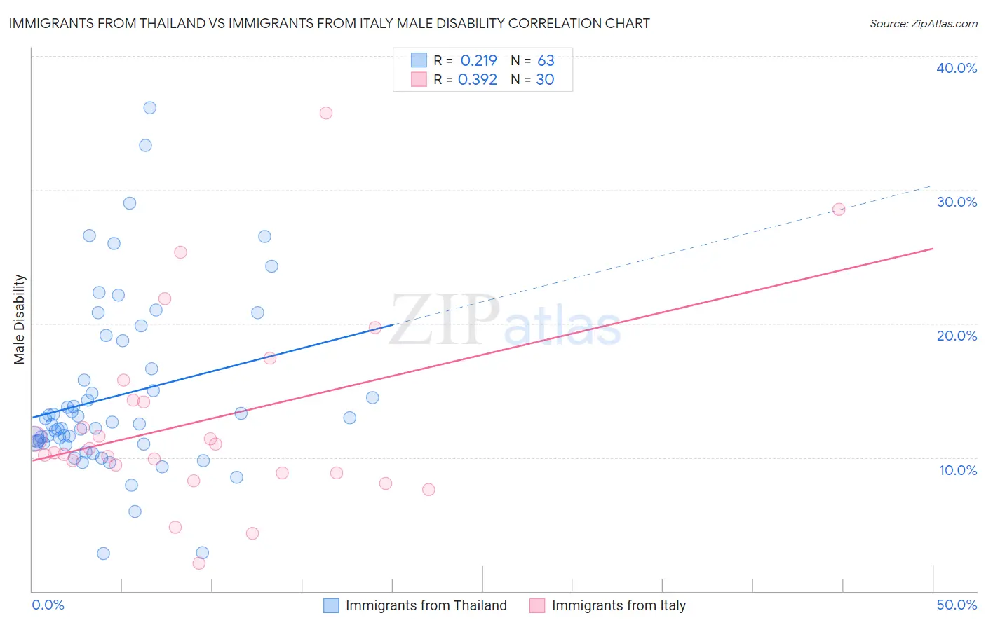 Immigrants from Thailand vs Immigrants from Italy Male Disability