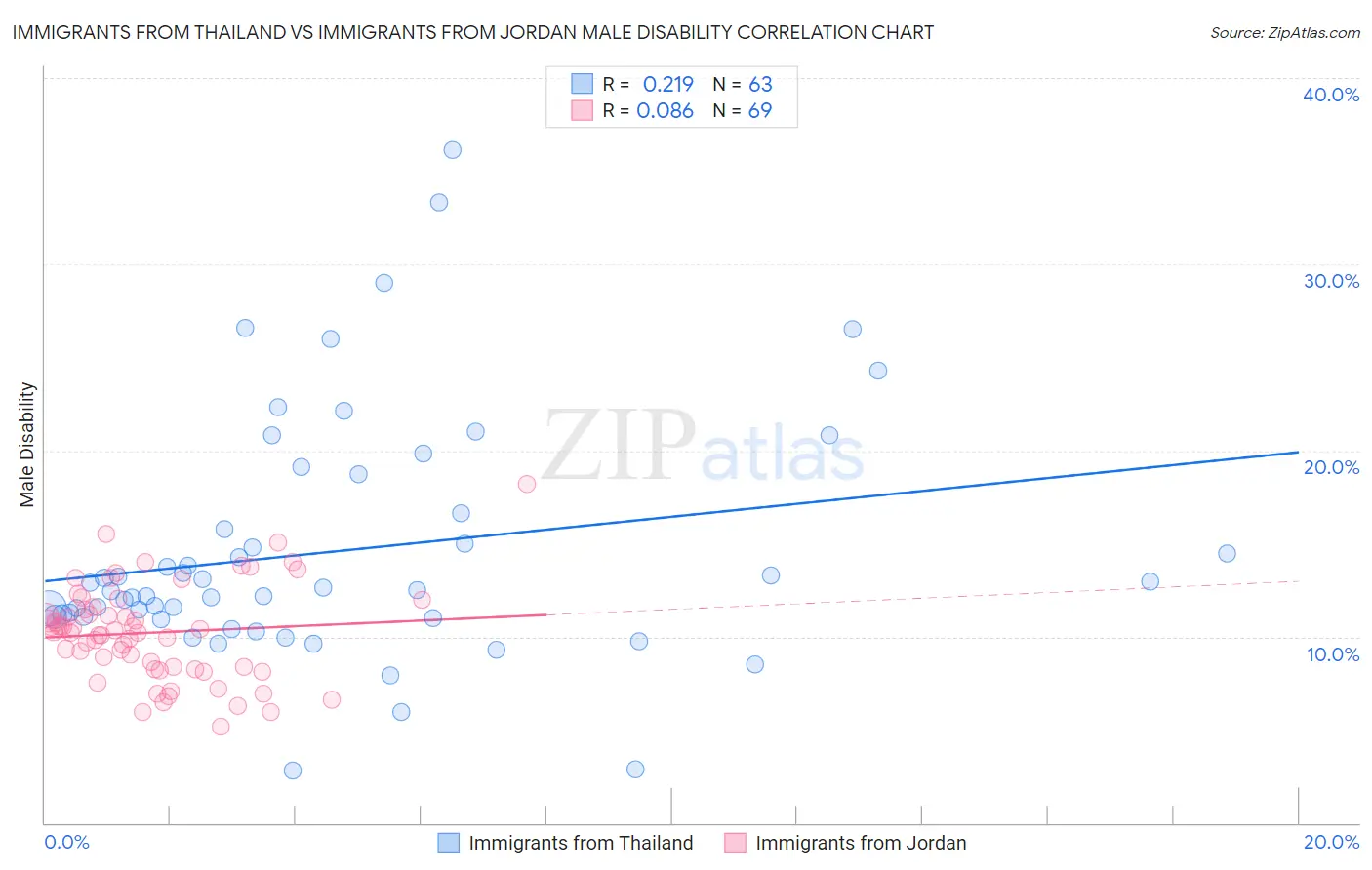 Immigrants from Thailand vs Immigrants from Jordan Male Disability
