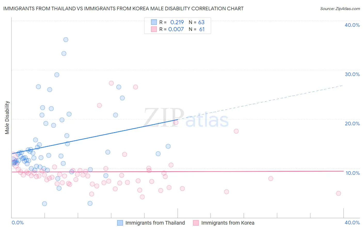 Immigrants from Thailand vs Immigrants from Korea Male Disability