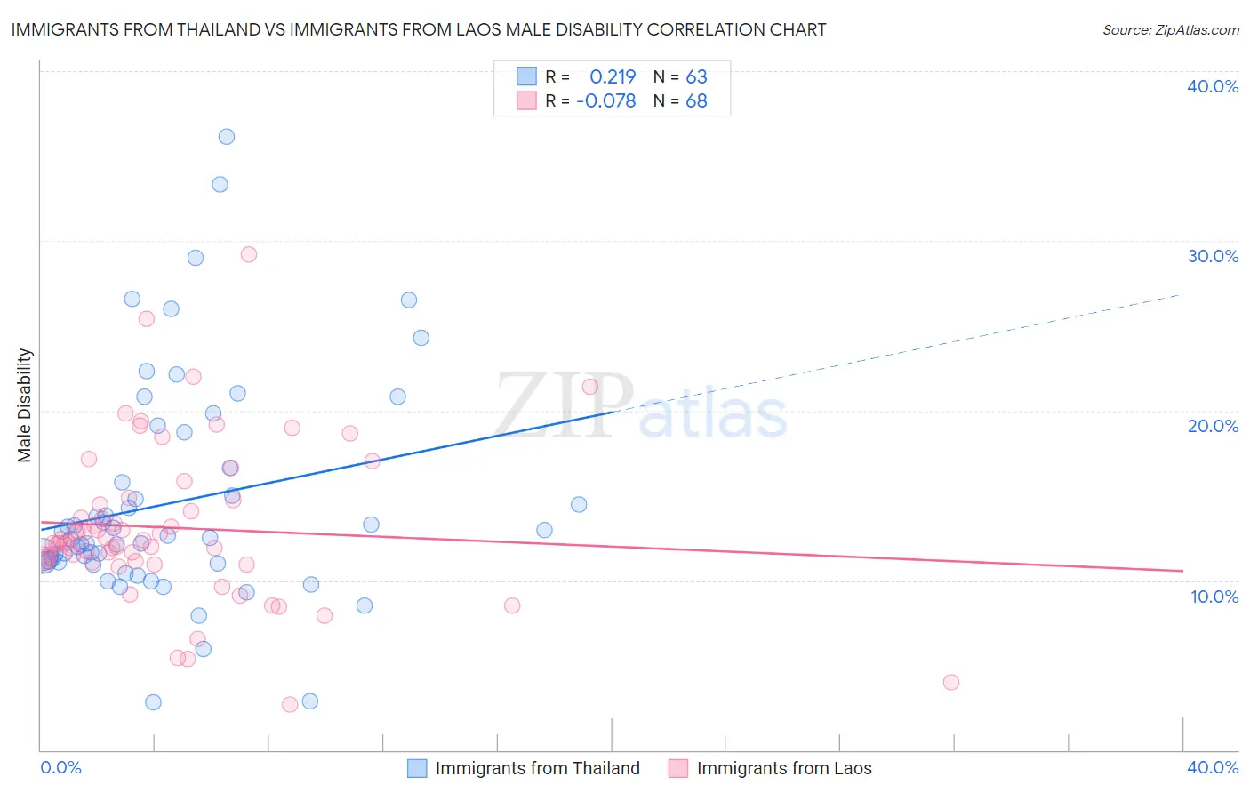 Immigrants from Thailand vs Immigrants from Laos Male Disability