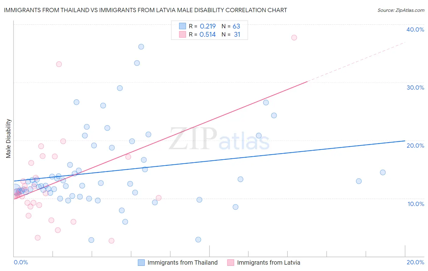 Immigrants from Thailand vs Immigrants from Latvia Male Disability