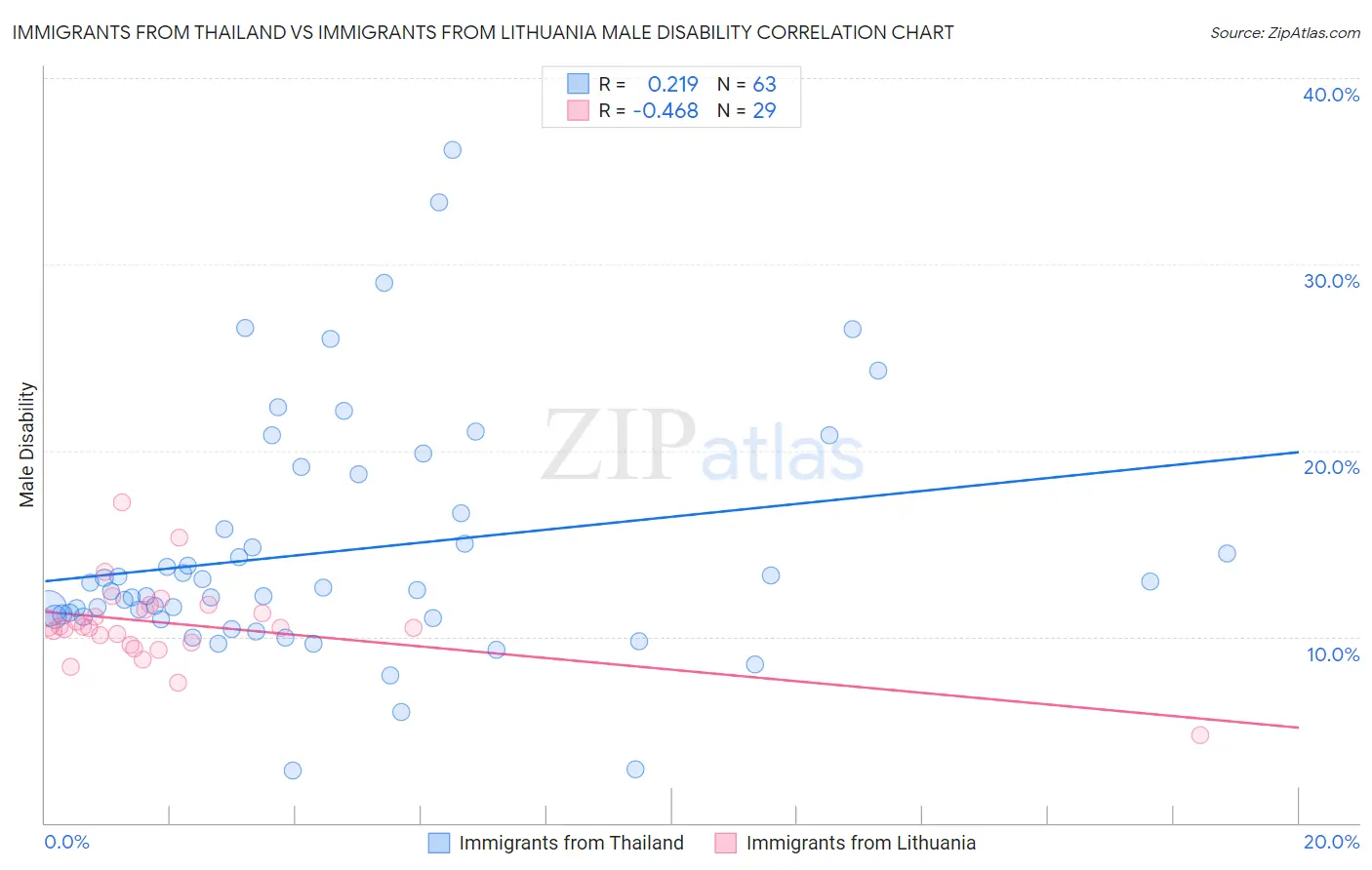 Immigrants from Thailand vs Immigrants from Lithuania Male Disability