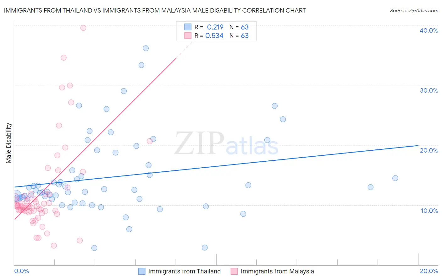 Immigrants from Thailand vs Immigrants from Malaysia Male Disability