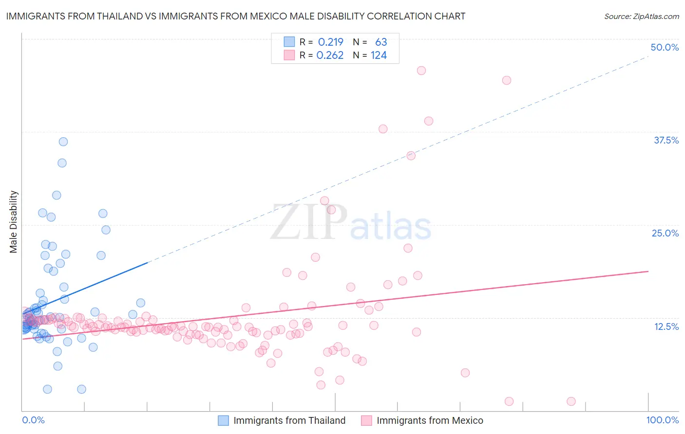 Immigrants from Thailand vs Immigrants from Mexico Male Disability