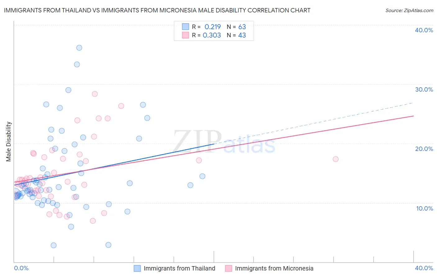 Immigrants from Thailand vs Immigrants from Micronesia Male Disability