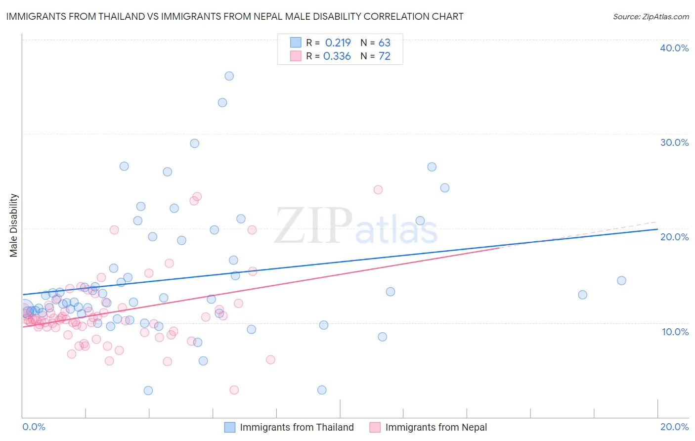 Immigrants from Thailand vs Immigrants from Nepal Male Disability