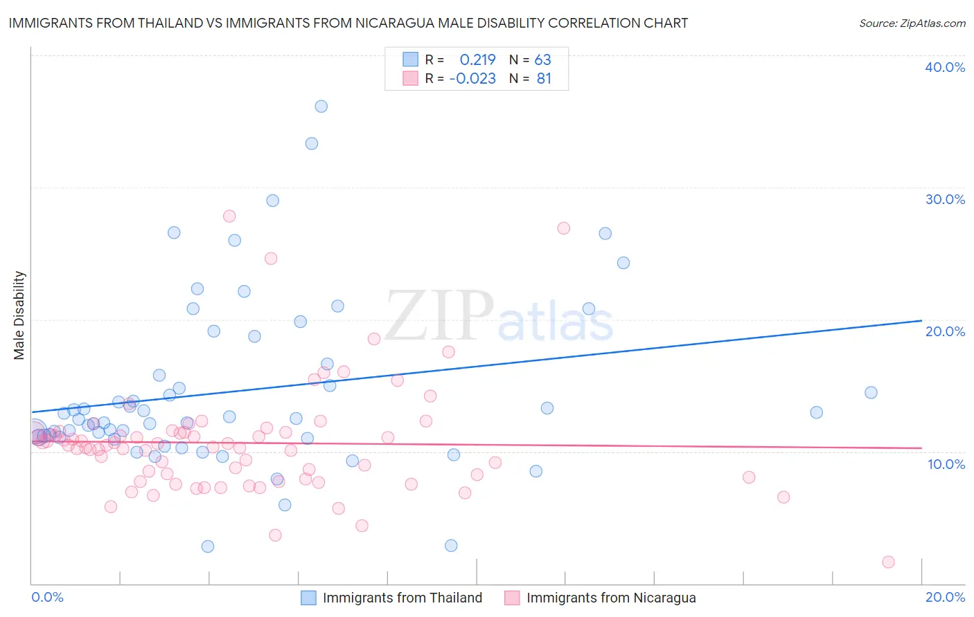 Immigrants from Thailand vs Immigrants from Nicaragua Male Disability