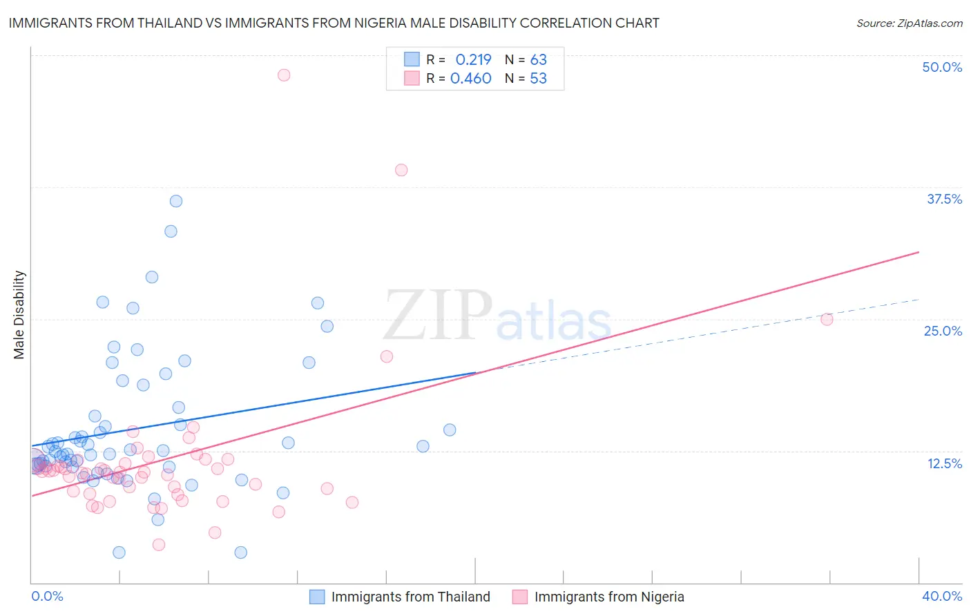 Immigrants from Thailand vs Immigrants from Nigeria Male Disability