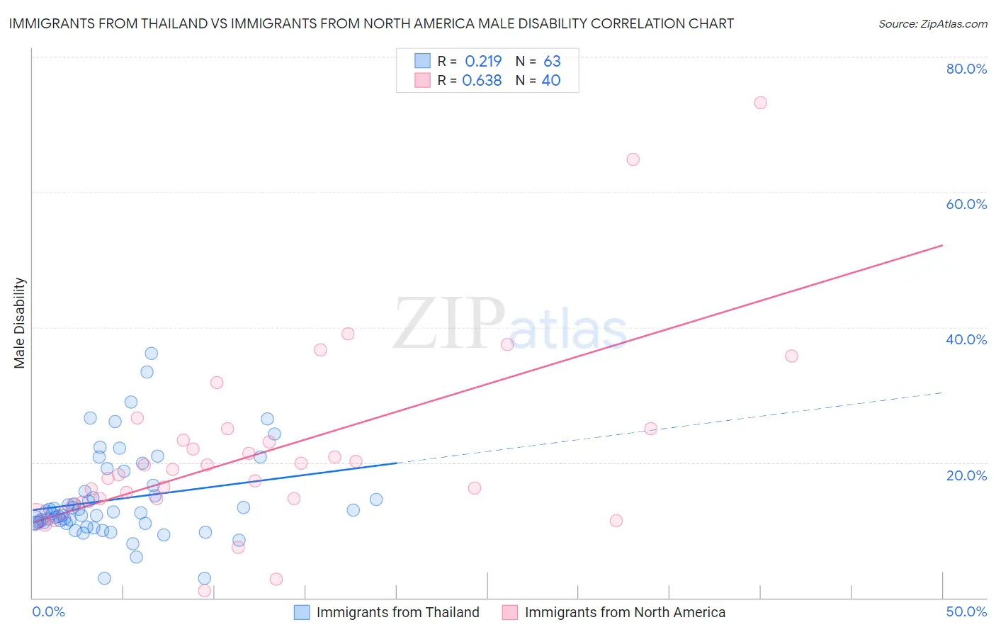 Immigrants from Thailand vs Immigrants from North America Male Disability