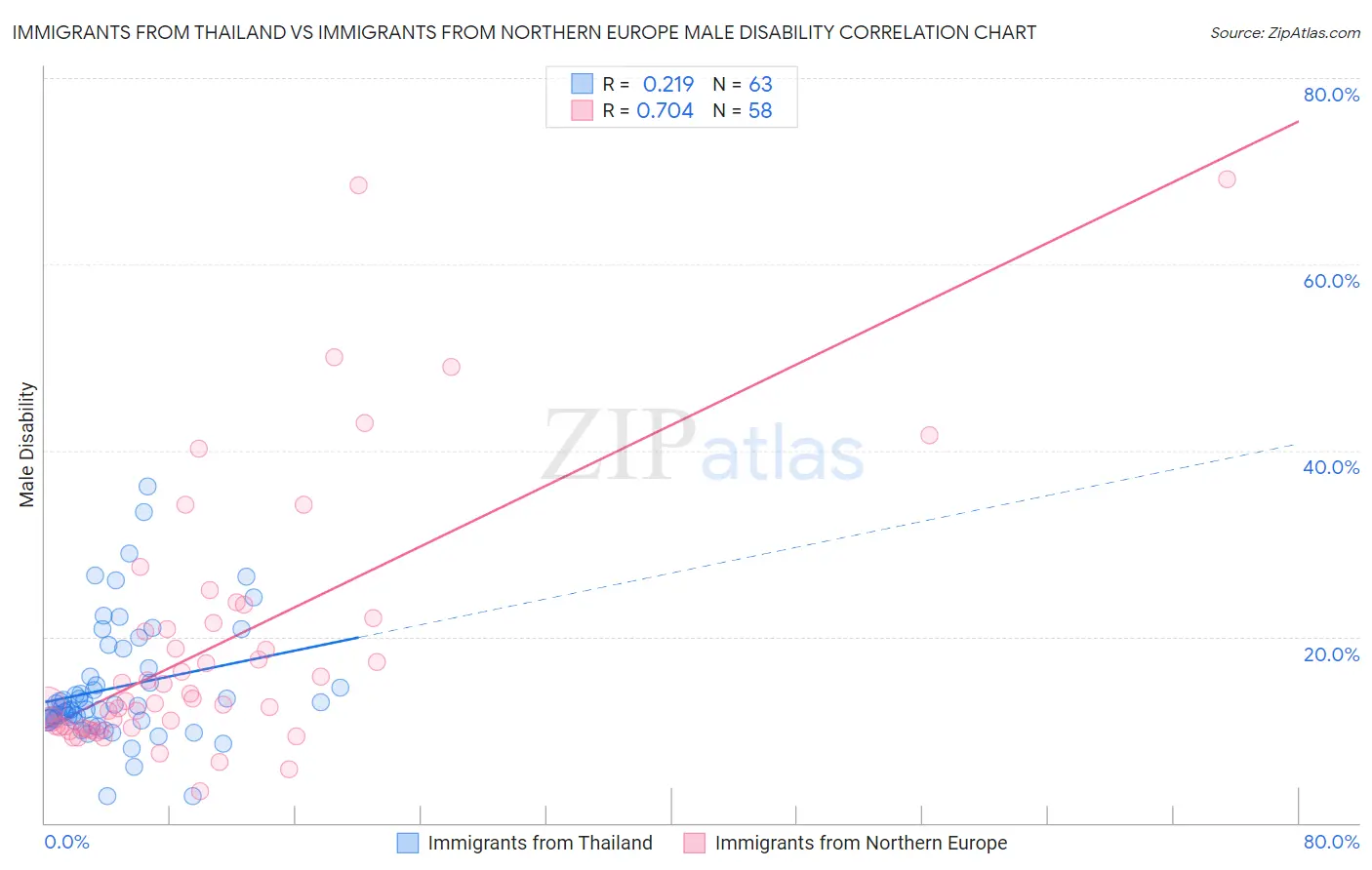 Immigrants from Thailand vs Immigrants from Northern Europe Male Disability