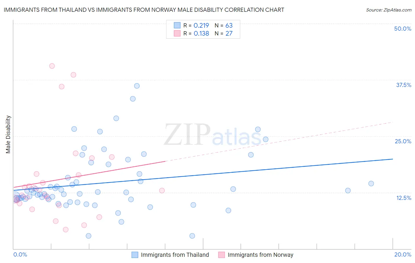 Immigrants from Thailand vs Immigrants from Norway Male Disability