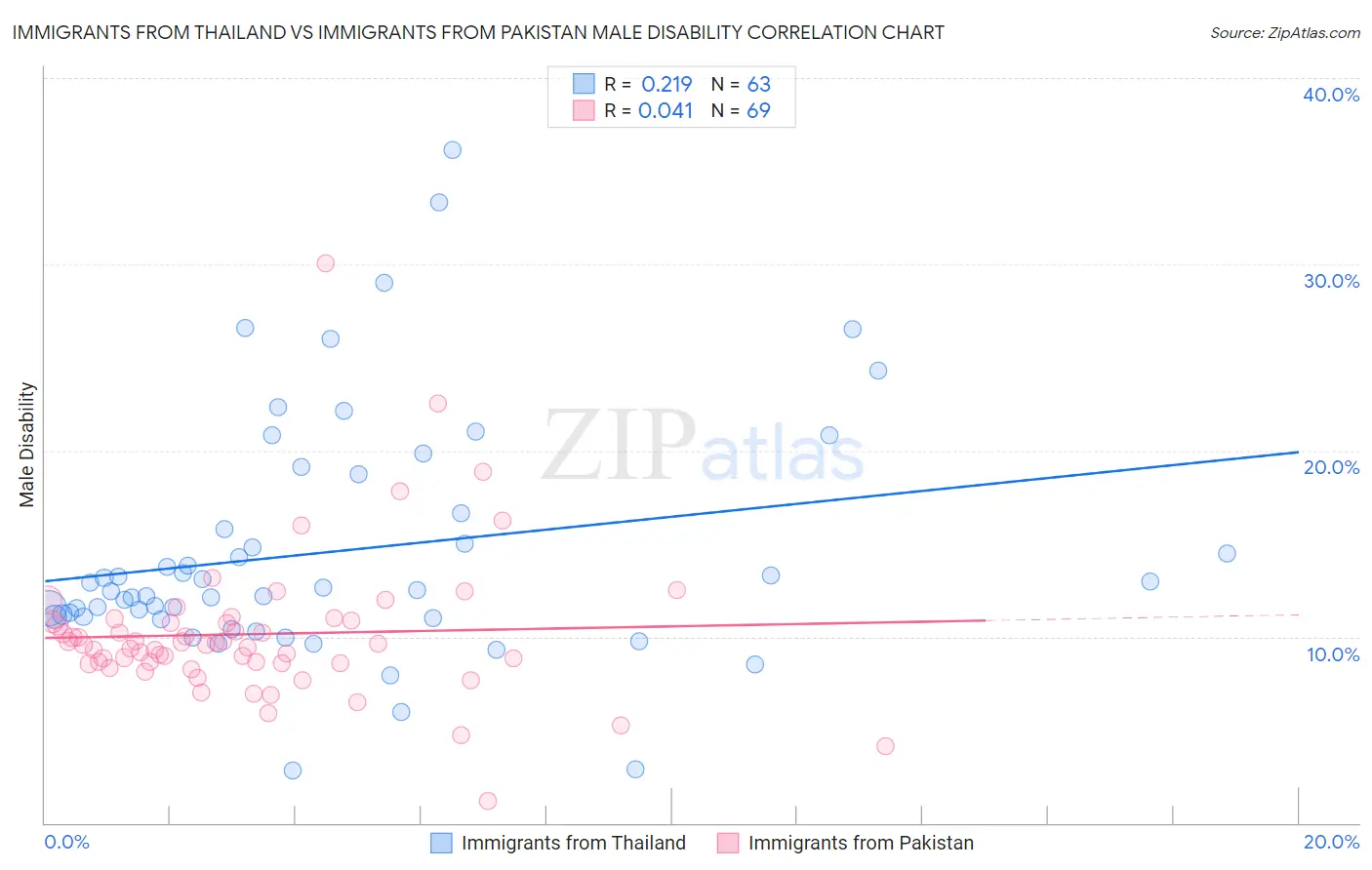Immigrants from Thailand vs Immigrants from Pakistan Male Disability