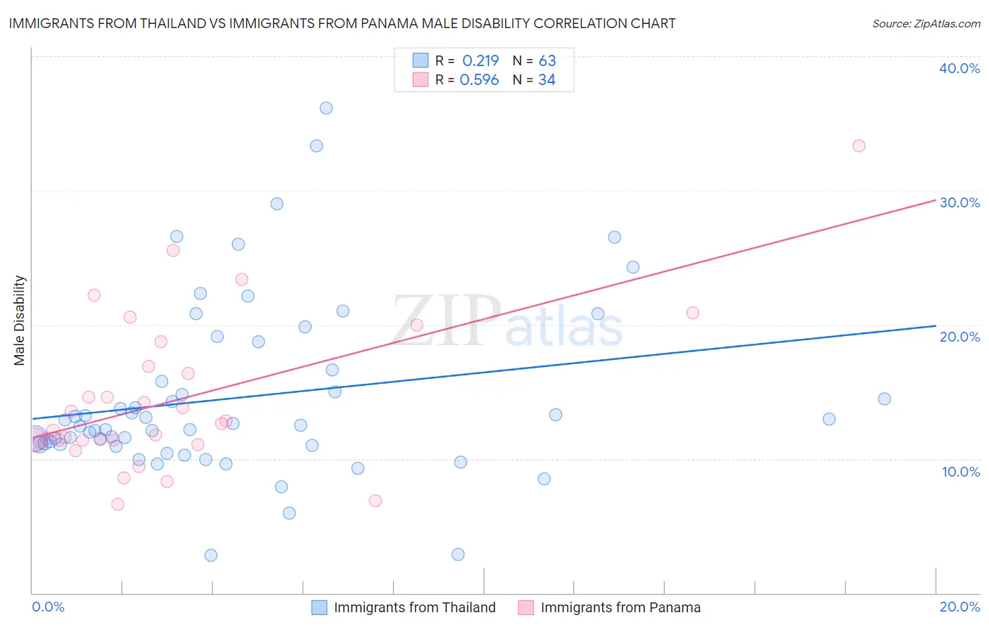 Immigrants from Thailand vs Immigrants from Panama Male Disability