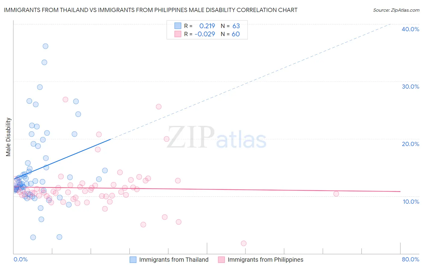Immigrants from Thailand vs Immigrants from Philippines Male Disability
