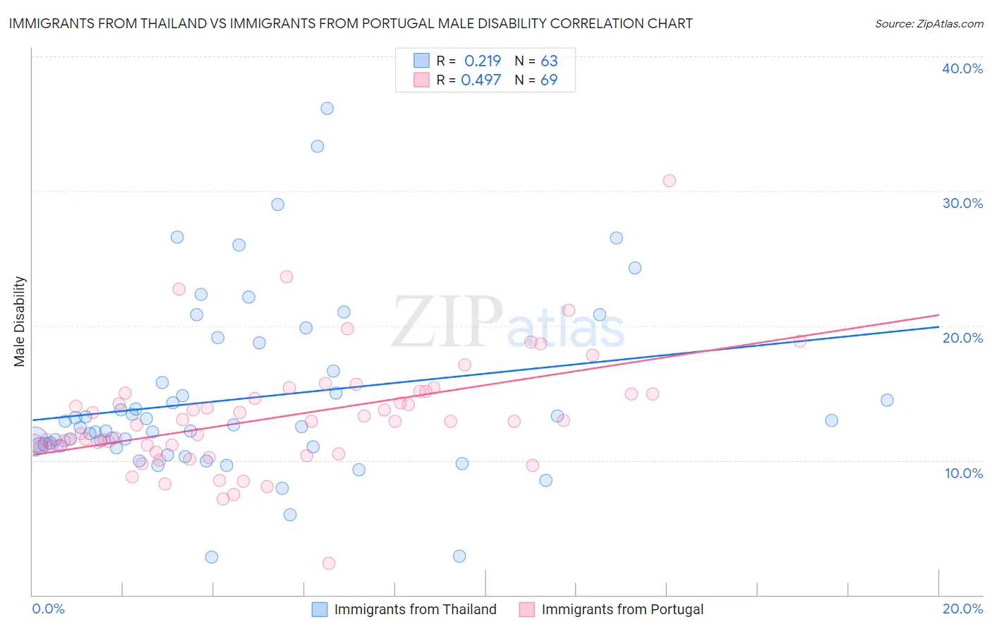 Immigrants from Thailand vs Immigrants from Portugal Male Disability