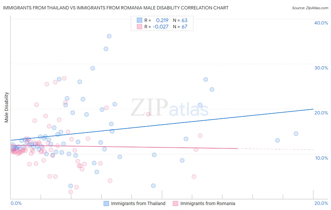 Immigrants from Thailand vs Immigrants from Romania Male Disability