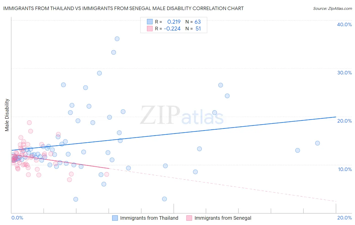 Immigrants from Thailand vs Immigrants from Senegal Male Disability