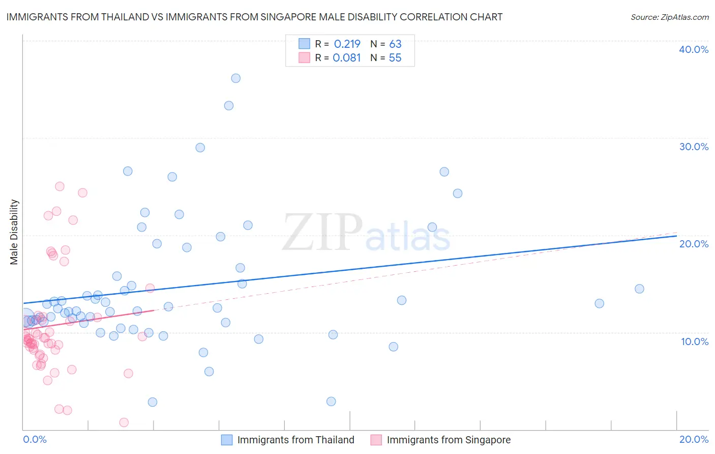 Immigrants from Thailand vs Immigrants from Singapore Male Disability